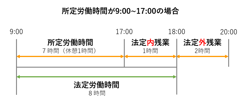 法定内残業と法定外残業