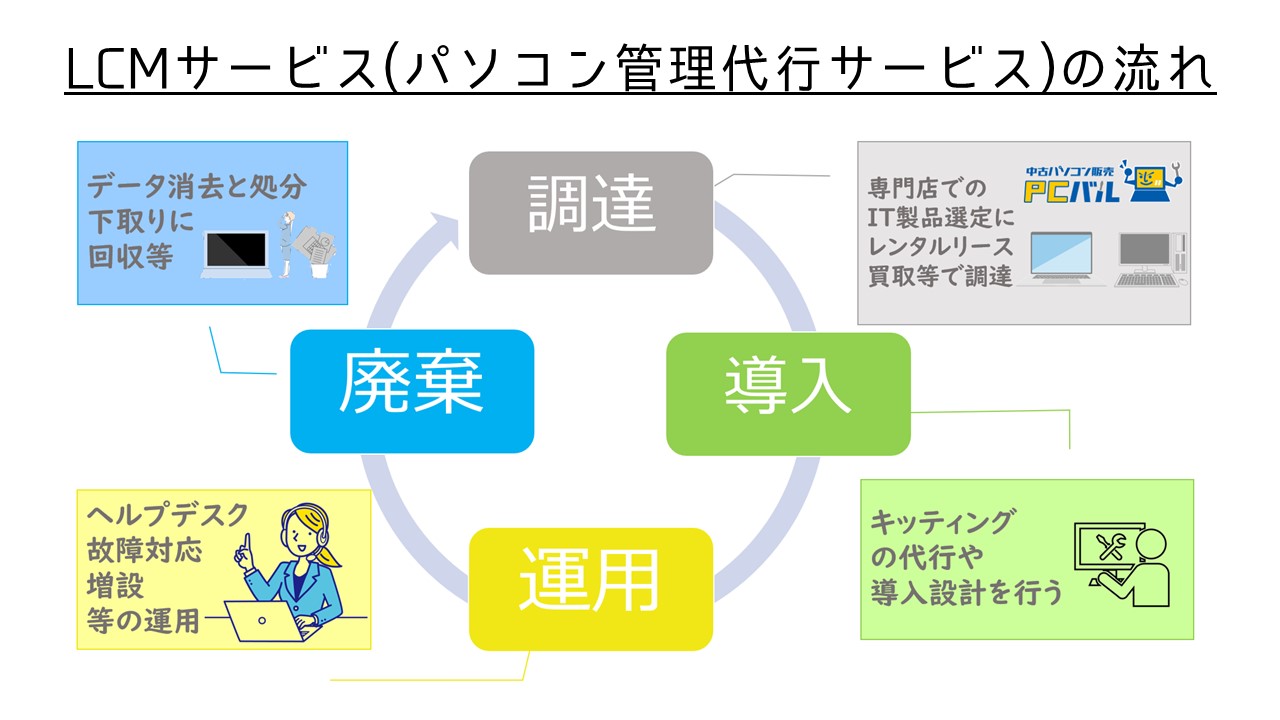 ライフサイクル全般