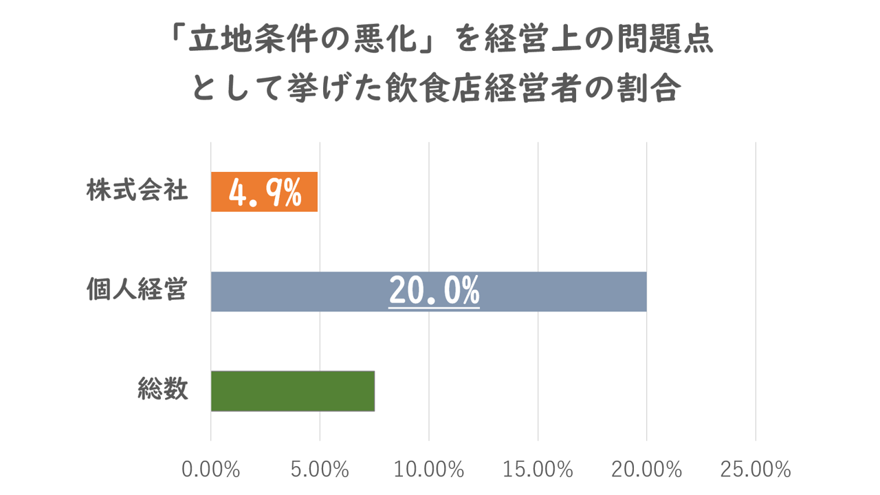 飲食店開業者の多くは店舗物件探しで苦労