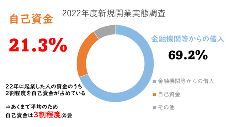 2022年度新規開業実態調査