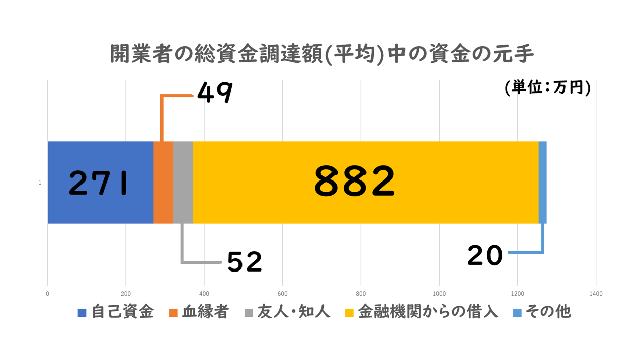 資金の元手