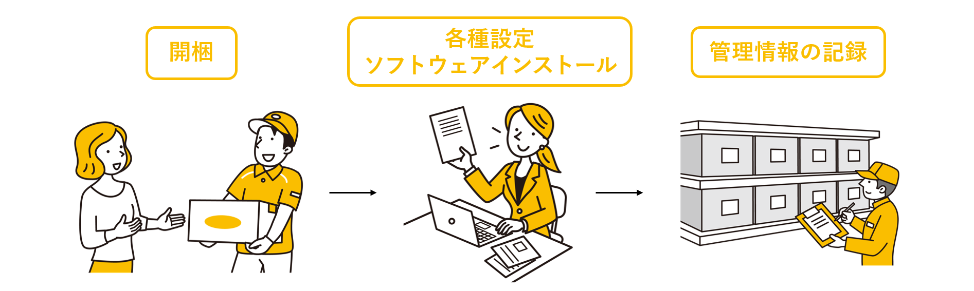 キッティングの流れ