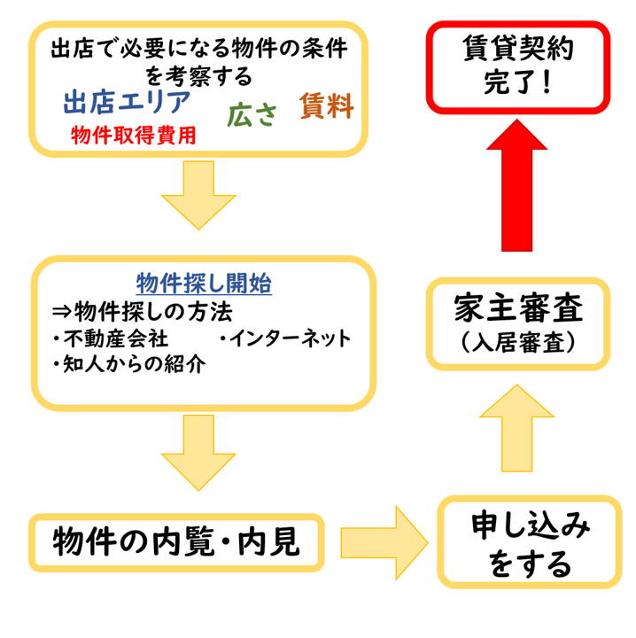 賃貸契約までのスケジュール