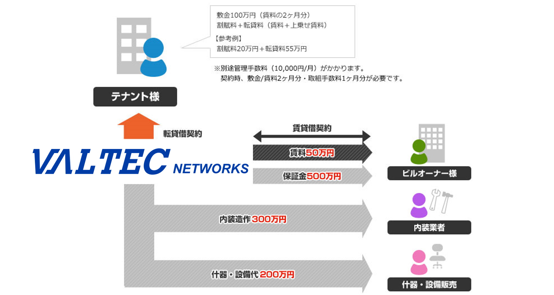 店舗まるごとサービスを活用した場合の出店