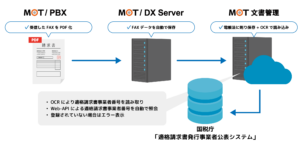 クラウド文書管理と連携しFAXのインボイス制度や電帳法対応が可能な