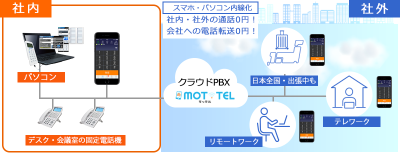 業界最安値級クラウドPBX【MOT/TEL（モッテル）】