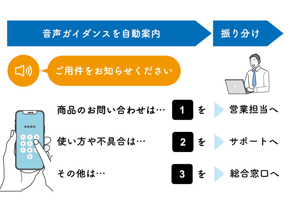 音声案内（IVR）利用イメージ