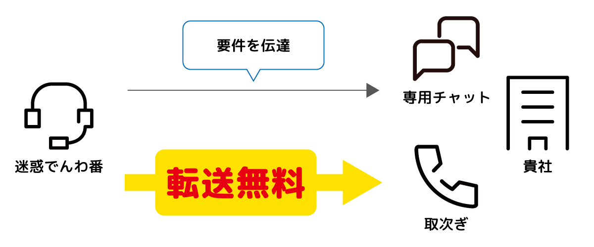 クラウド電話と連携することで転送料金が無料に