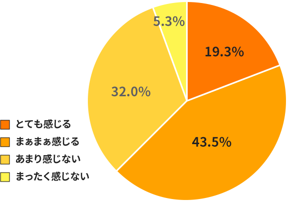 日々の不要な電話6割