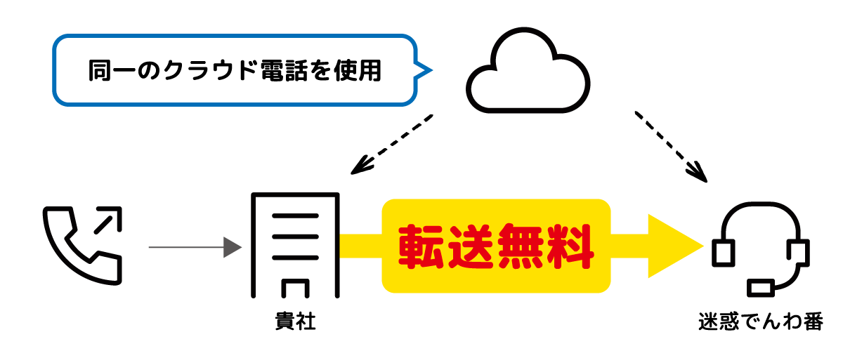 クラウド電話と連携することで転送料金が無料に