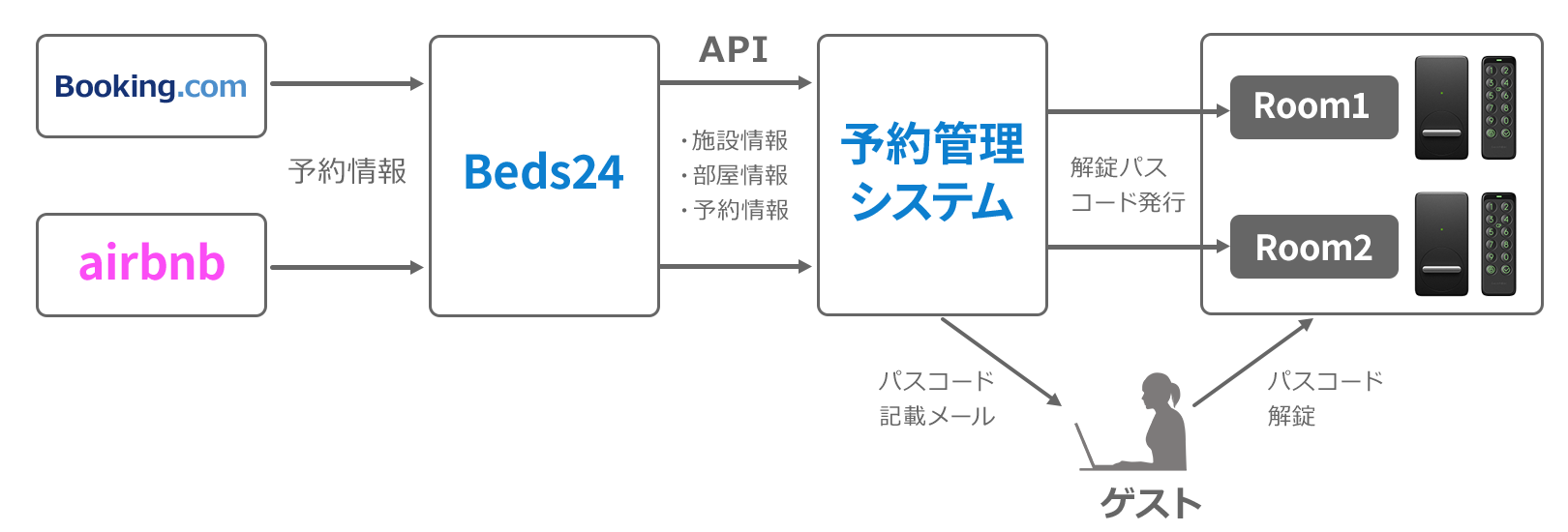 Beds24とスマートロック(Switchbot Lock+キーパッド) 外部連携