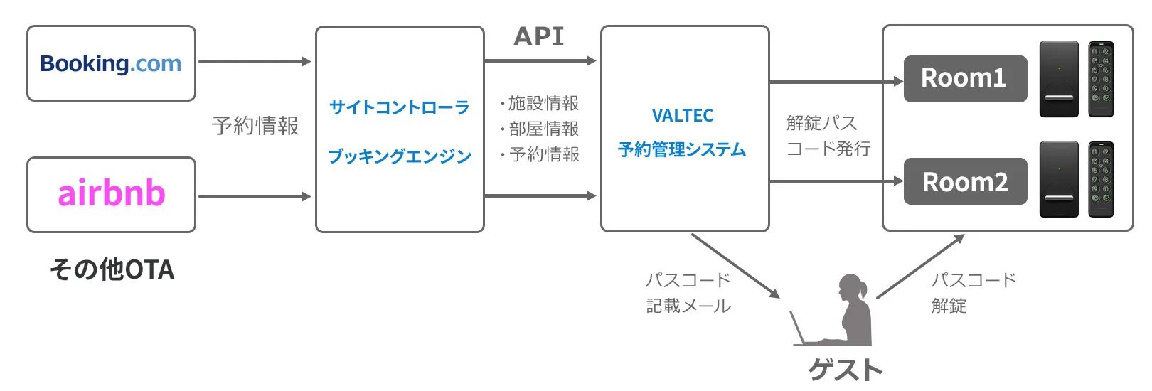 民泊・宿泊施設・運営代行業者様向け スマートロック予約システムとは?