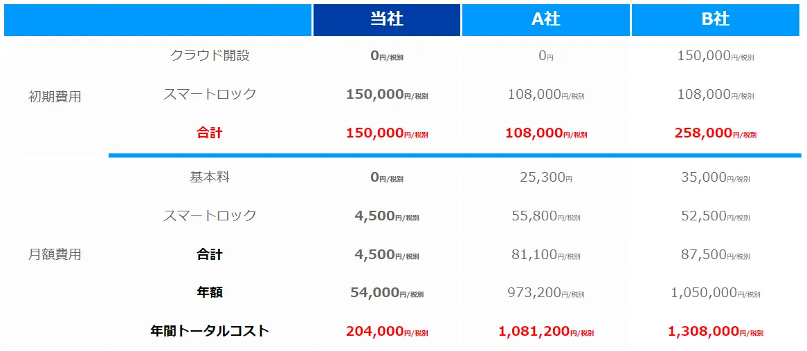 民泊・宿泊施設・運営代行業者様 スマートロック予約システム 低コスト導入が可能