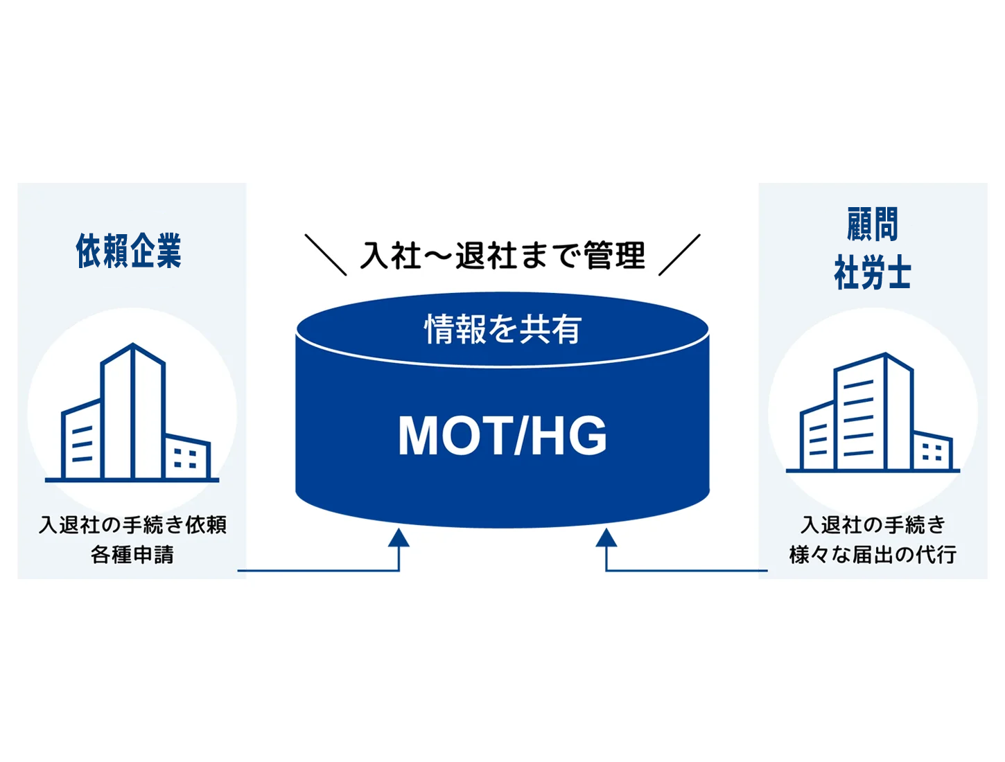 社労士への依頼業務も簡単