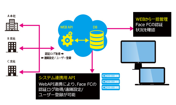 顔認証システム クラウド