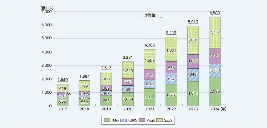 クラウドサービスの利用実態