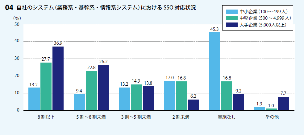 SSOの利用状況