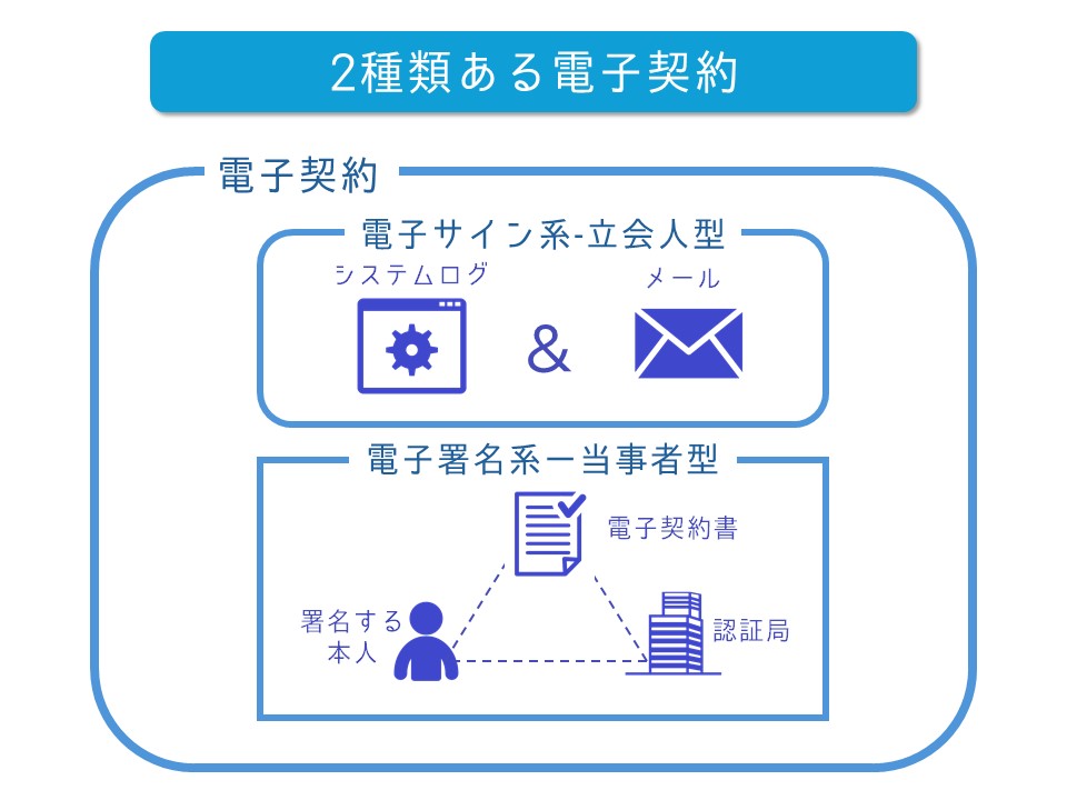 電子契約の2つの種類