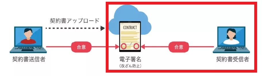 電子契約-受信側