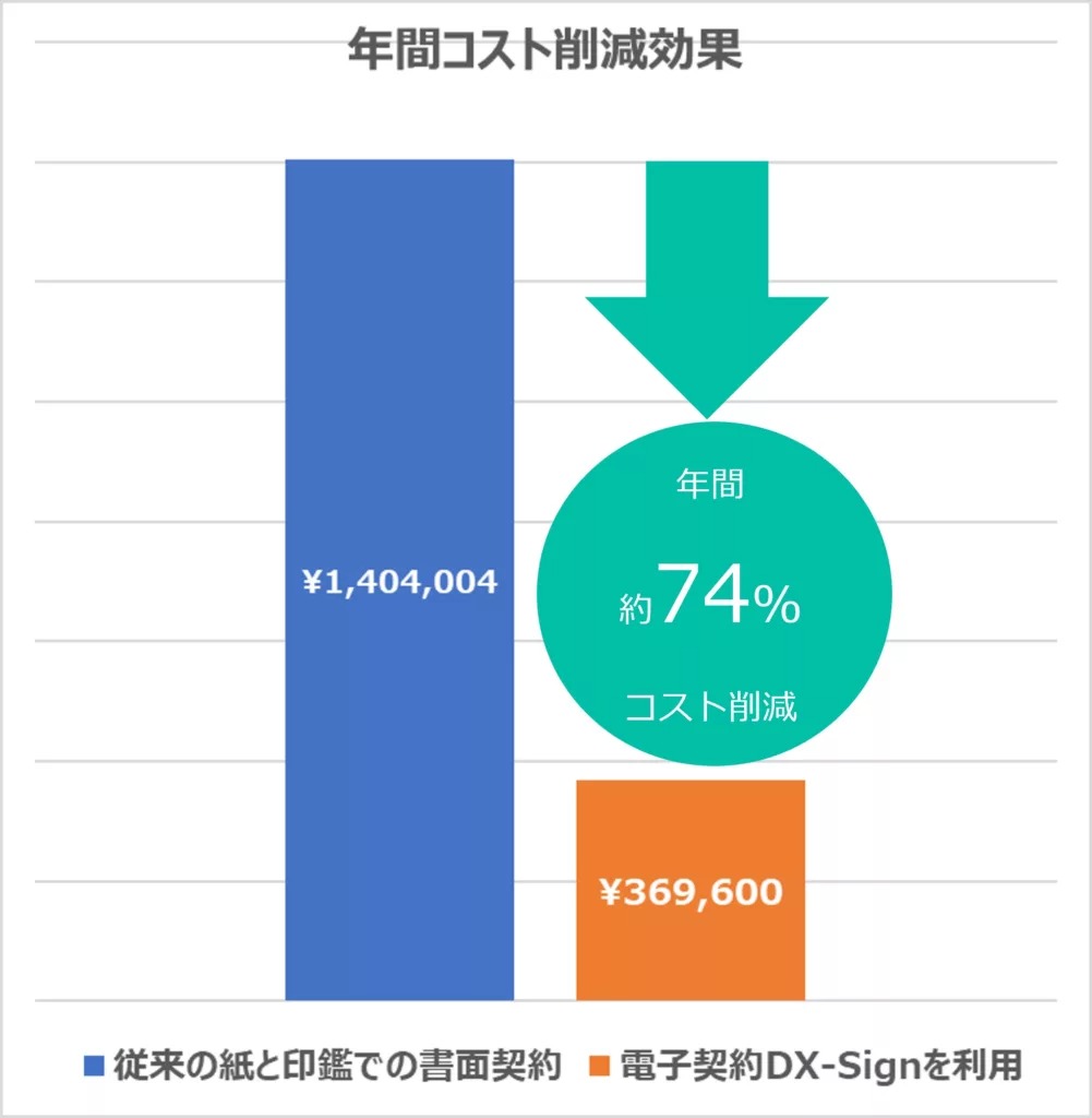 電子契約のコスト削減効果