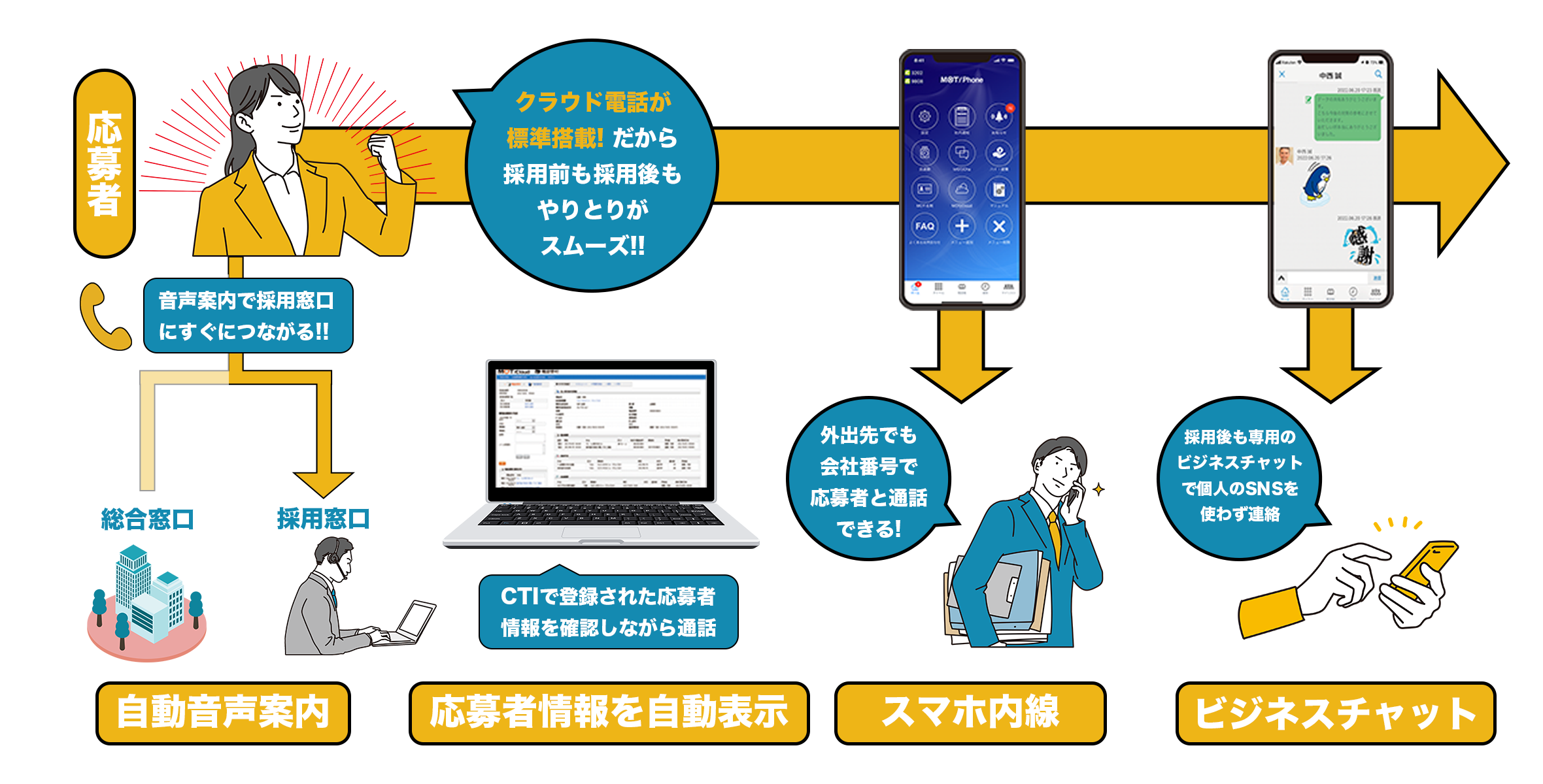 クラウド電話を標準登載