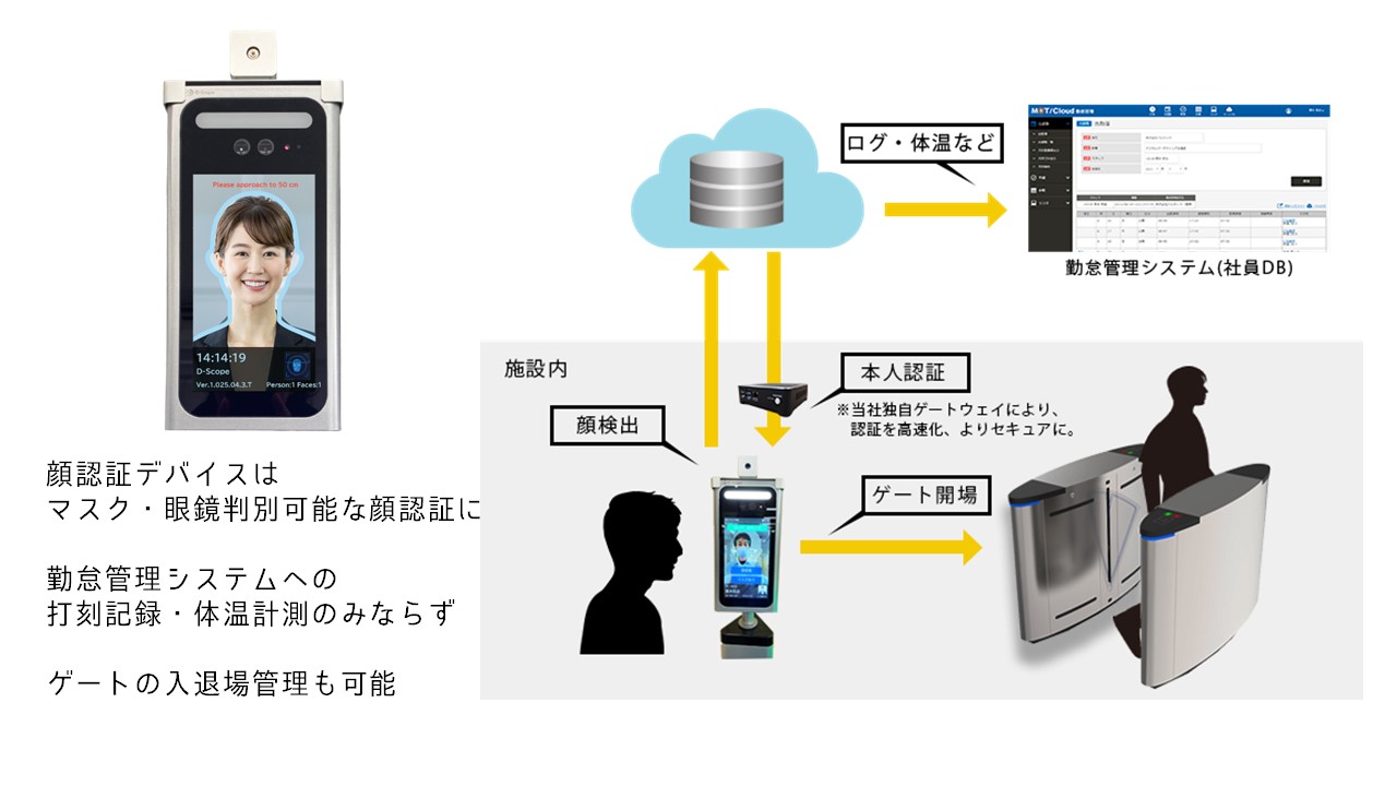 自動記録保存