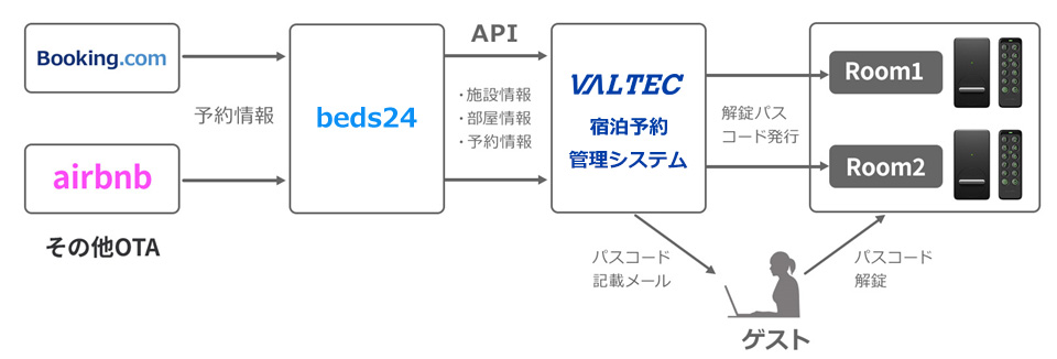 beds24とスマートロック(Switchbot Lock+キーパッド) 外部連携