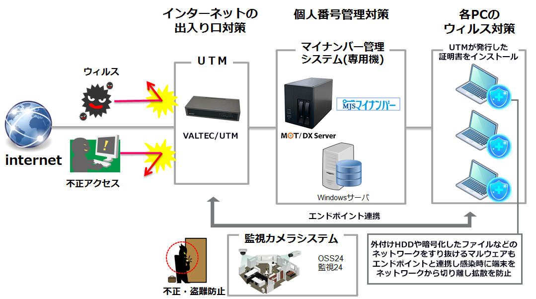 マイナンバー制度対策のトータルセキュリティ