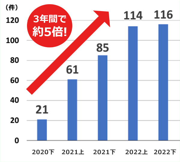 ランサムウェアの被害が年々増加している