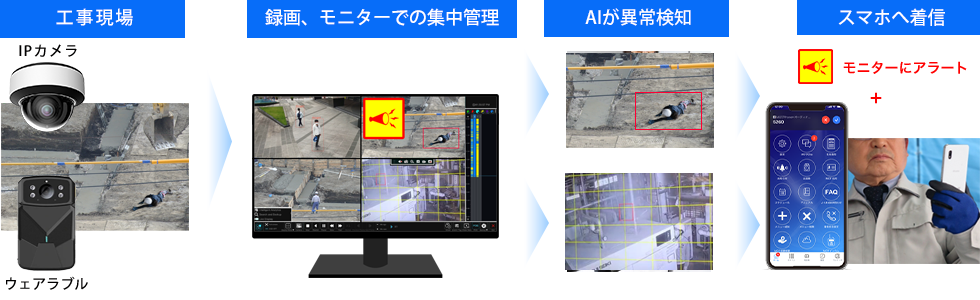 工場転倒・事故検知カメラ スマホへアラート着信