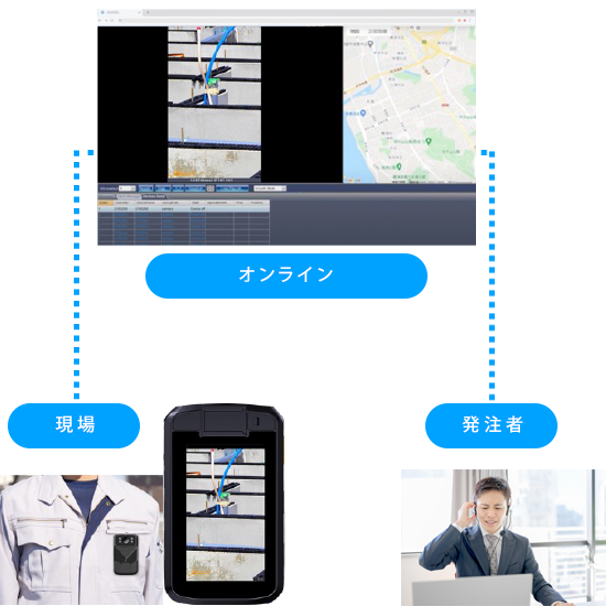 場の安全管理や遠隔臨場、新人教育にも活用