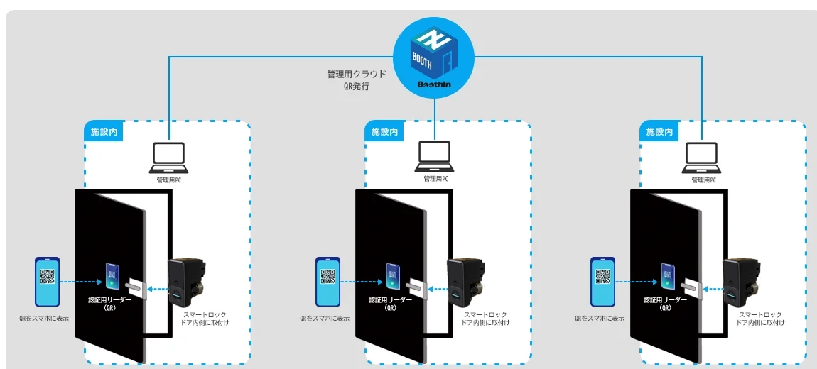 入退室管理システム構成例 顔認証+勤怠ボタン+ゲート