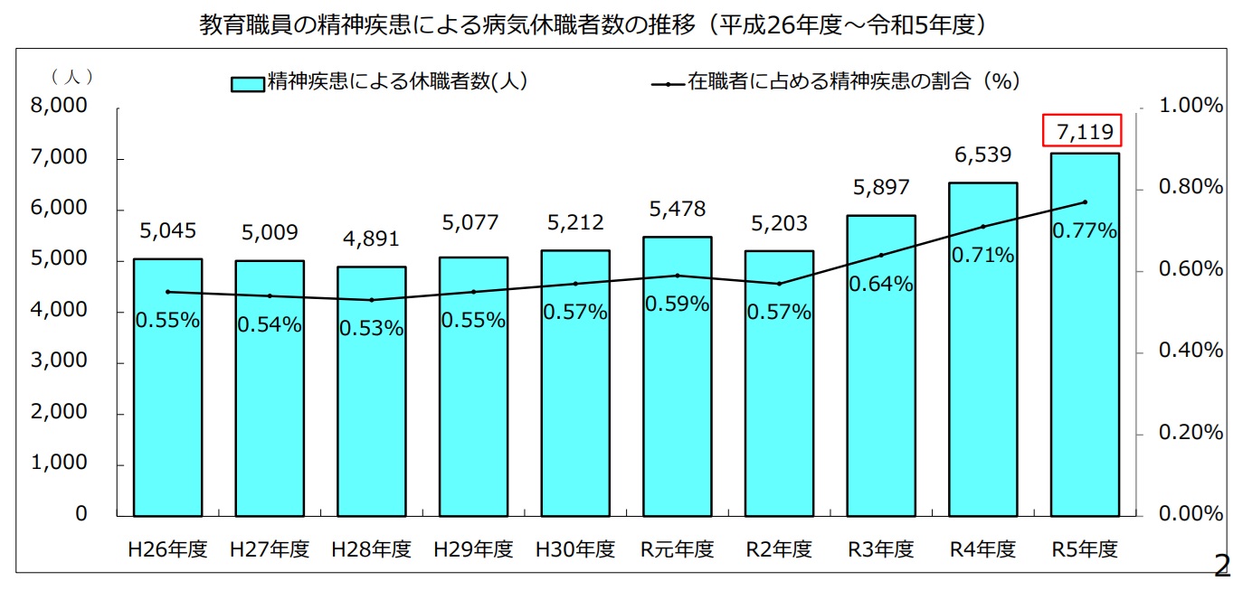 教育職員の精神疾患による病気休職者数