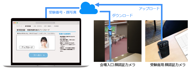 インターネット出願から顔登録