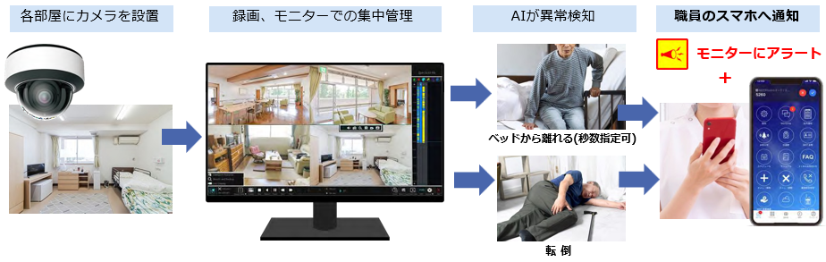 転倒や異常を検知する見守り機能