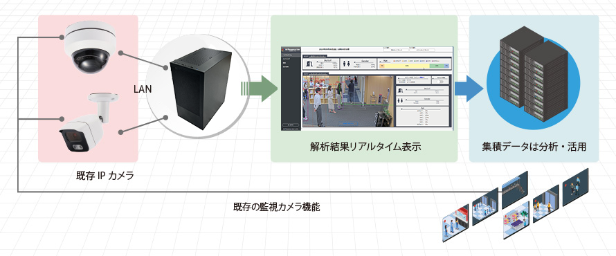 人流分析システム構成