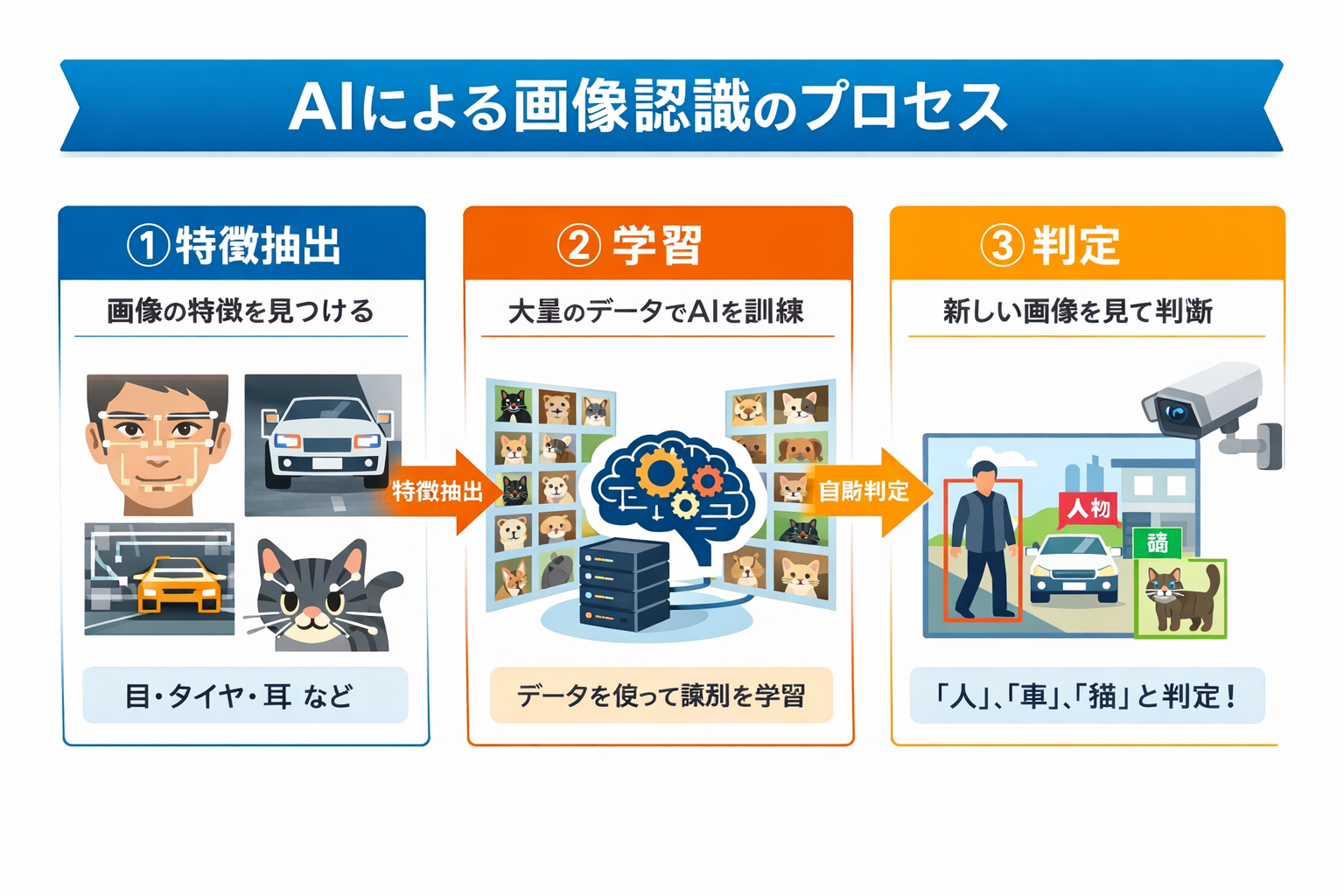 画像認識の仕組み