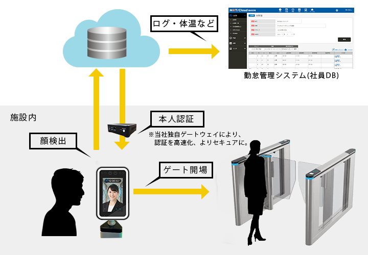 顔認証 利用イメージ
