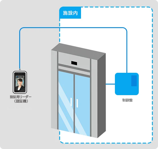 入退室管理システム構成例 顔認証+電子錠