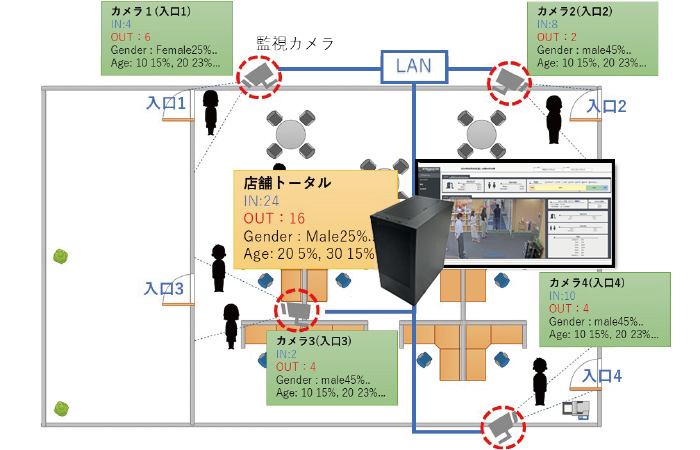 人流解析システム連携