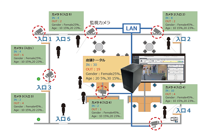 最大6つのカメラまで同時接続、リアルタイムで状況確認