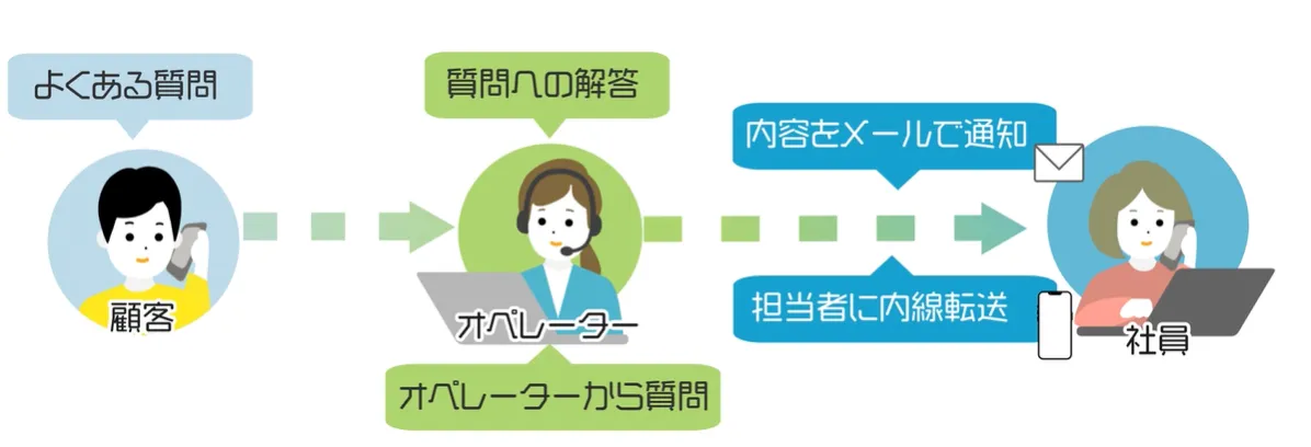  電話代行「オフィスのでんわばん」とは