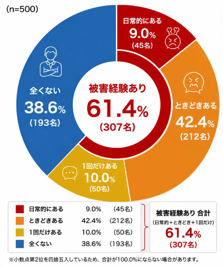 カスハラ被害は顧客対応スタッフの6割が経験