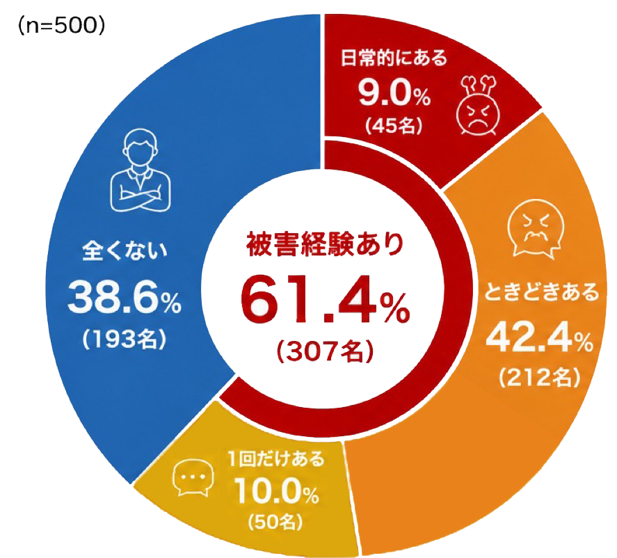 カスタマーハラスメント被害経験率の円グラフ・性別別・年代別（顧客対応従事者500名・2026年）