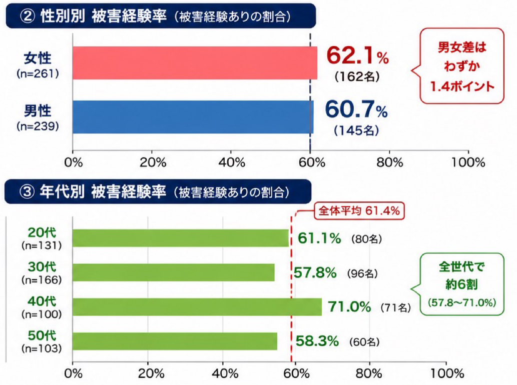 カスタマーハラスメント被害経験率の円グラフ・性別別・年代別（顧客対応従事者500名・2026年）