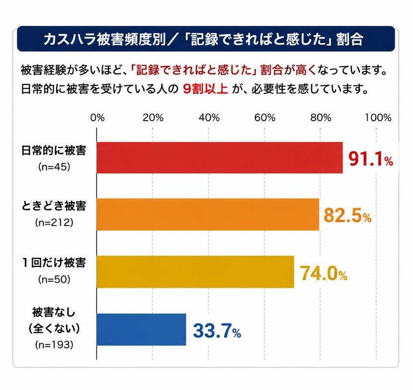 カスハラ被害頻度別 記録・録音ニーズの割合（深刻なほど上昇）