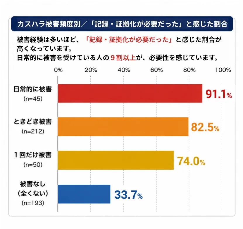 カスハラ被害頻度別 記録・録音ニーズの割合（深刻なほど上昇）