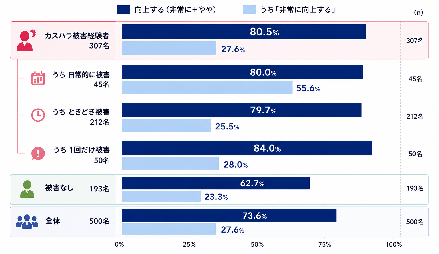 カスハラ被害頻度別 記録・録音ニーズの割合（深刻なほど上昇）