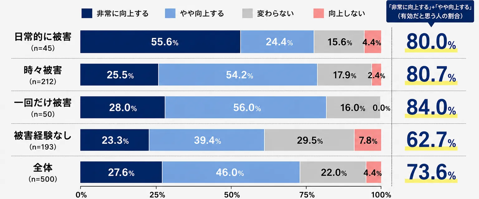 日常的被害層の過半数が「記録環境は不可欠」
