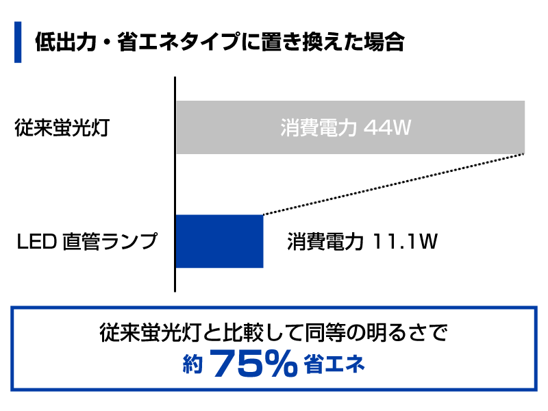 低出力・省エネタイプグラフ